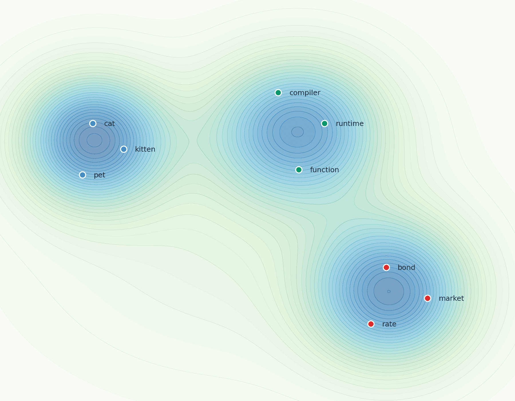 Axis-free Matplotlib contour plot showing word clusters, prompt paths, and run clouds in a toy latent space.